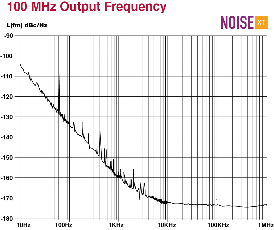 Extremely Low Phase Noise and Jitter AB-A3DBXXX Series